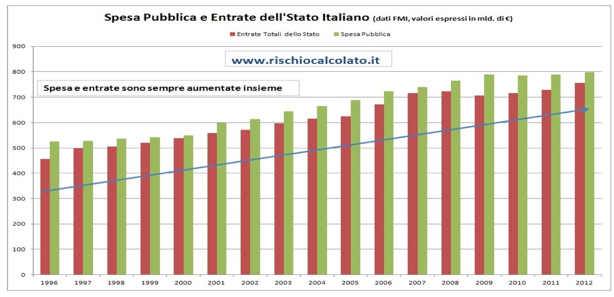 Più tasse, più spesa pubblica, più povertà: smascheriamo le bugie sulle tasse che i media ci vendono