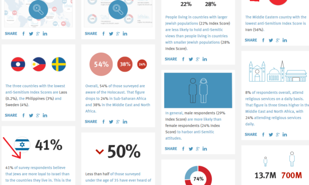 [FOLLIE] Ecco il test dell’ADL per scoprire se sei “antisemita”. Intanto il loro sito parla di 1,09 miliardi di “antisemiti” nel mondo