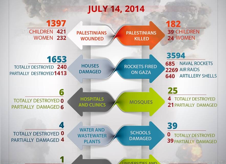 [DA VEDERE] Gaza under attack: infografica