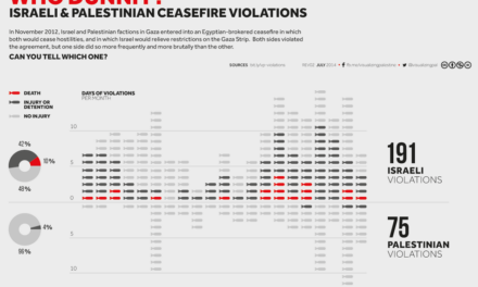 [DA VEDERE] Chi è stato? Le rotture delle tregue tra Israele e Palestinesi