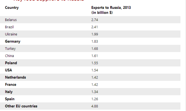Tit for tat. Le sanzioni alla e dalla Russia