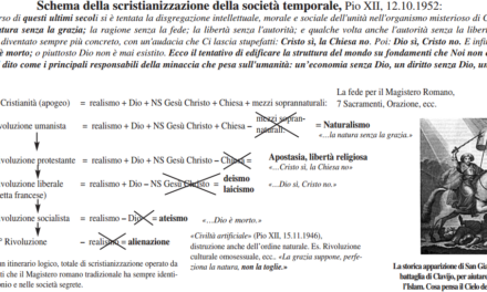 Uno schema utile per capire la scristianizzazione e il processo rivoluzionario