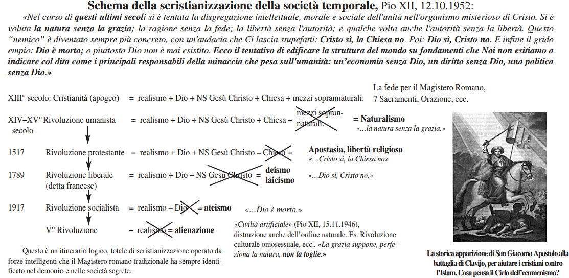 Uno schema utile per capire la scristianizzazione e il processo rivoluzionario