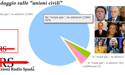 [SONDAGGIO] “Unioni civili”? Il 92% dice no a “matrimoni gay” e “adozioni gay”
