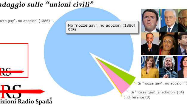 [SONDAGGIO] “Unioni civili”? Il 92% dice no a “matrimoni gay” e “adozioni gay”
