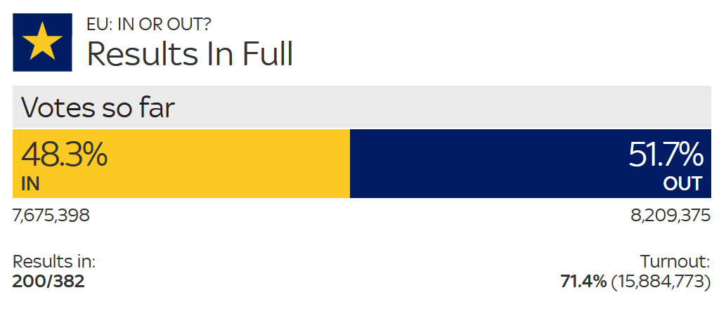 Buongiorno BREXIT! La Gran Bretagna esce dall’Unione Europea. Al referendum vince ‘OUT’