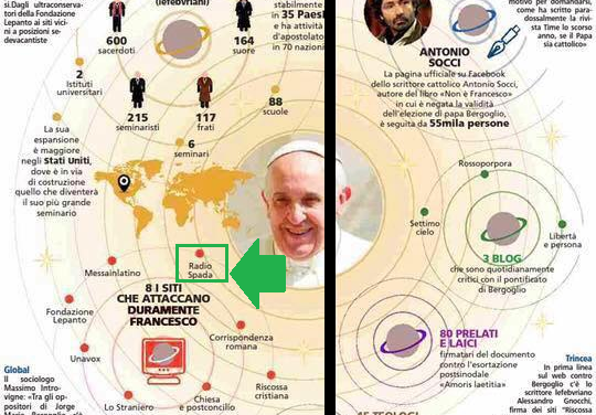La Stampa: Tornielli, Galeazzi & Introvigne inseriscono RADIO SPADA nel ‘grande gombloddoh’ antibergogliano