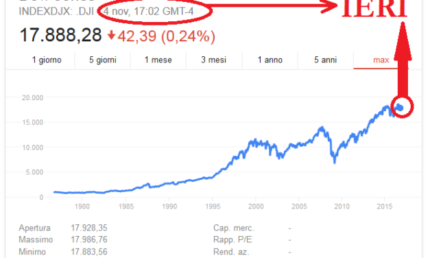 Borsa, ecco perché la bolla a Wall Street (finora) non è scoppiata