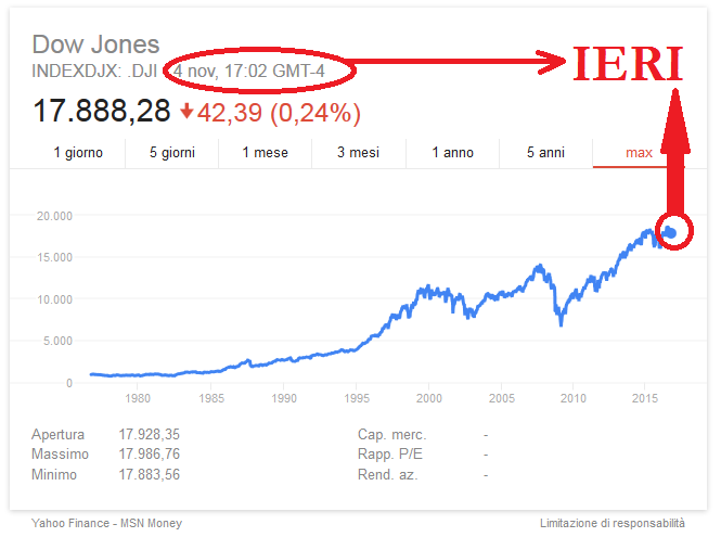 Immagine Yahoo Finance riadattata da Radio Spada