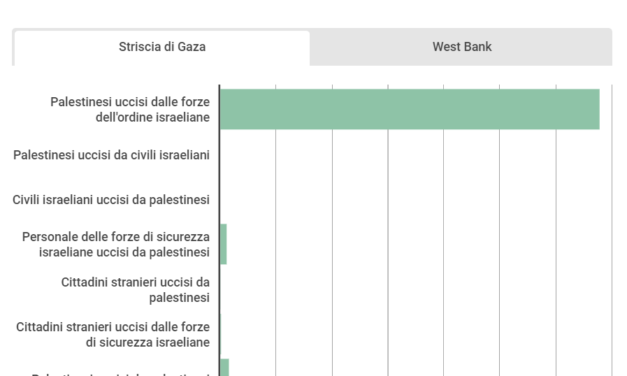 Due grafici illustrano un’amara realtà sul conflitto in Palestina