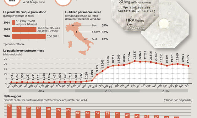 L’Emilia Romagna ‘tarocca’ i dati sugli aborti