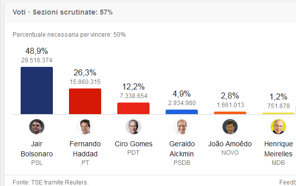 La ‘destra estrema’ brasiliana di Bolsonaro, a oltre metà scrutinio, è al 48,9% staccando di oltre 20 punti il canditato di ‘sinistra’
