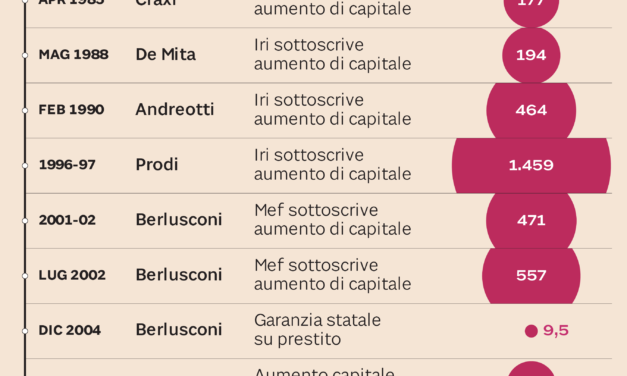 Alitalia, il costo dei salvataggi