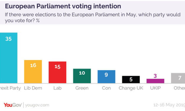 Per i sondaggi il primo partito britannico alle europee sarà (largamente) il Brexit Party