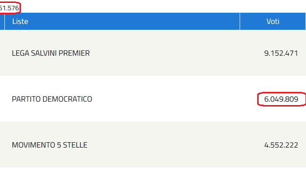 Europee. Il Pd? Ha preso meno voti rispetto alle politiche di un anno fa