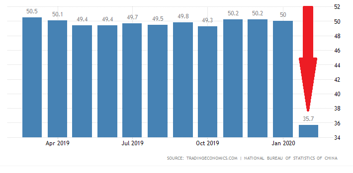 La Cina sta affondando: gli indici manifatturieri sono al tracollo.