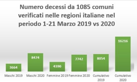 I veri dati sulla mortalità in Italia (fonte ISTAT)