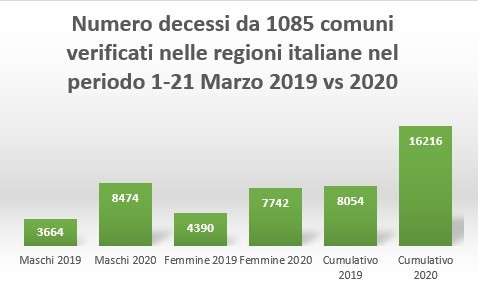 I veri dati sulla mortalità in Italia (fonte ISTAT)